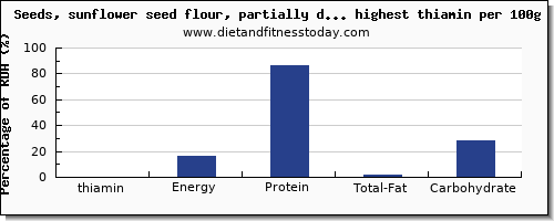 thiamin and nutrition facts in nuts and seeds per 100g